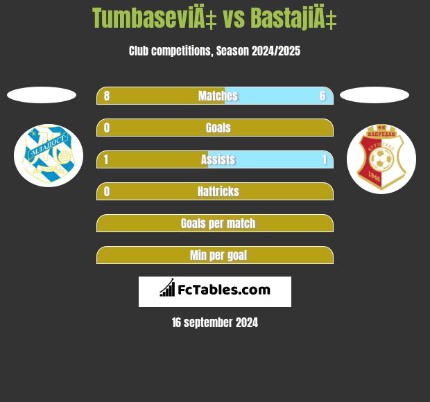 TumbaseviÄ‡ vs BastajiÄ‡ h2h player stats