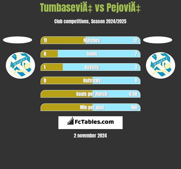 TumbaseviÄ‡ vs PejoviÄ‡ h2h player stats