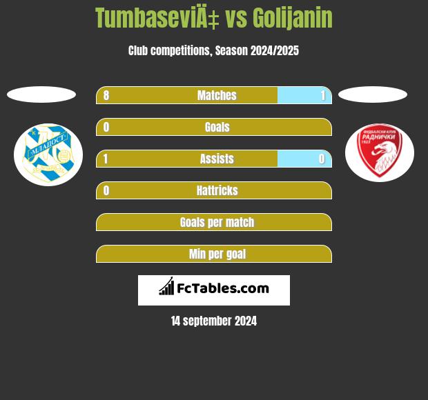 TumbaseviÄ‡ vs Golijanin h2h player stats