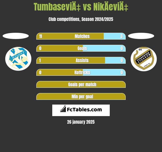 TumbaseviÄ‡ vs NikÄeviÄ‡ h2h player stats