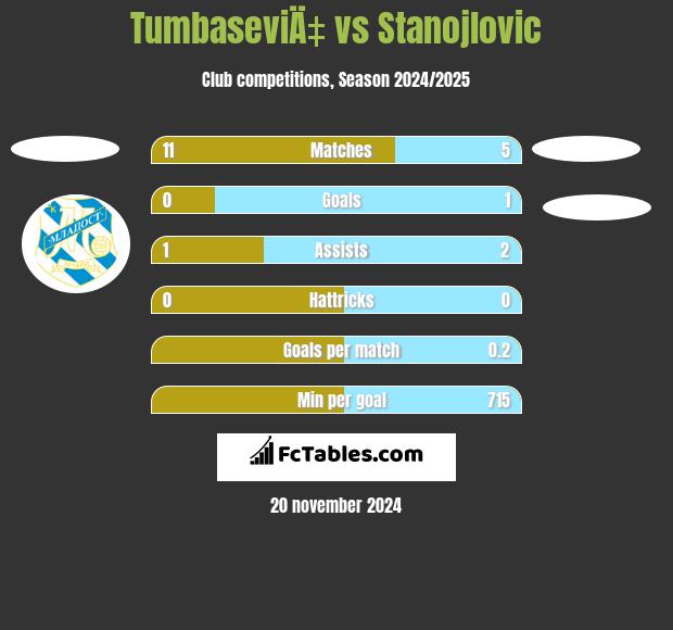 TumbaseviÄ‡ vs Stanojlovic h2h player stats