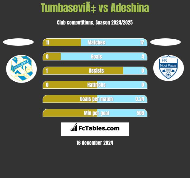 TumbaseviÄ‡ vs Adeshina h2h player stats