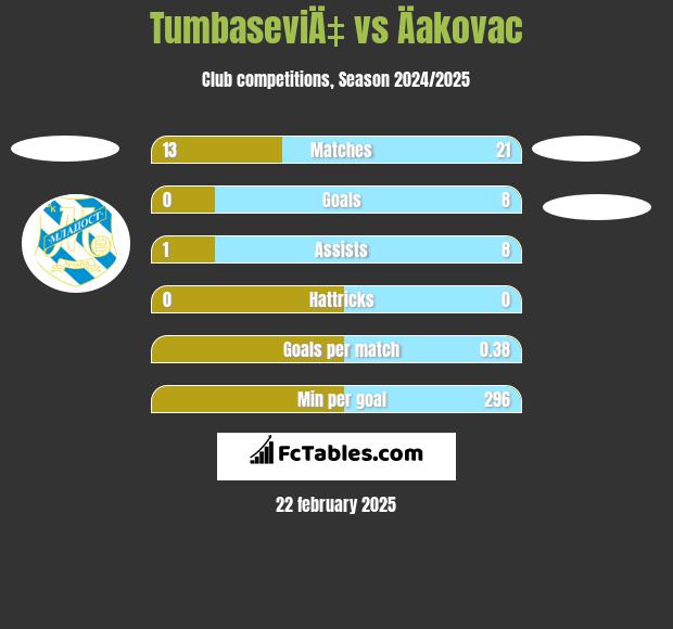 TumbaseviÄ‡ vs Äakovac h2h player stats