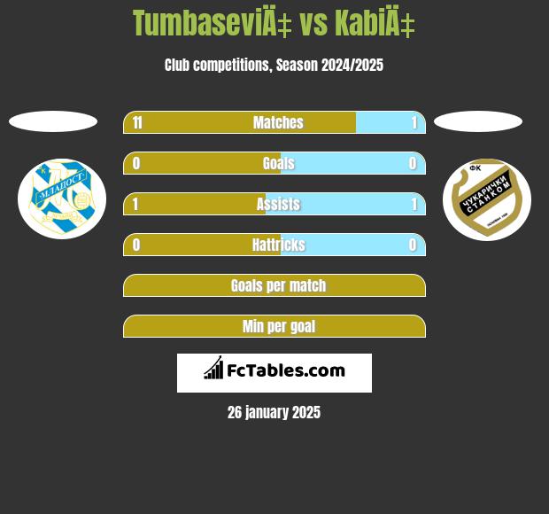 TumbaseviÄ‡ vs KabiÄ‡ h2h player stats