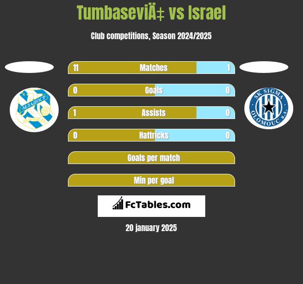 TumbaseviÄ‡ vs Israel h2h player stats