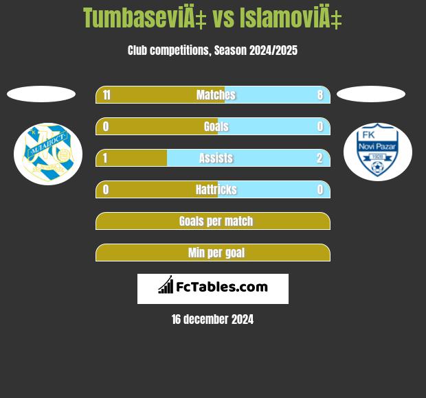 TumbaseviÄ‡ vs IslamoviÄ‡ h2h player stats