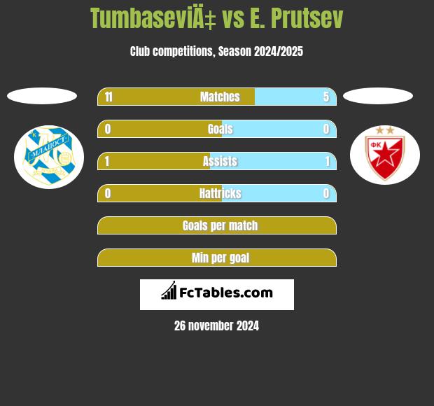 TumbaseviÄ‡ vs E. Prutsev h2h player stats