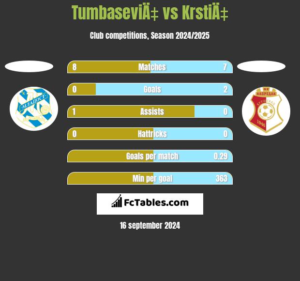 TumbaseviÄ‡ vs KrstiÄ‡ h2h player stats