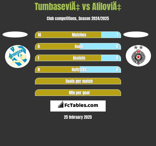 TumbaseviÄ‡ vs AliloviÄ‡ h2h player stats