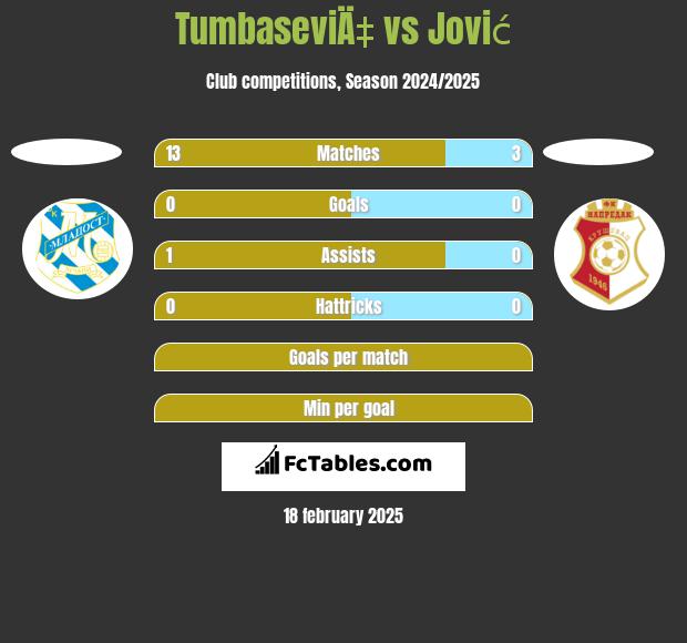 TumbaseviÄ‡ vs Jović h2h player stats