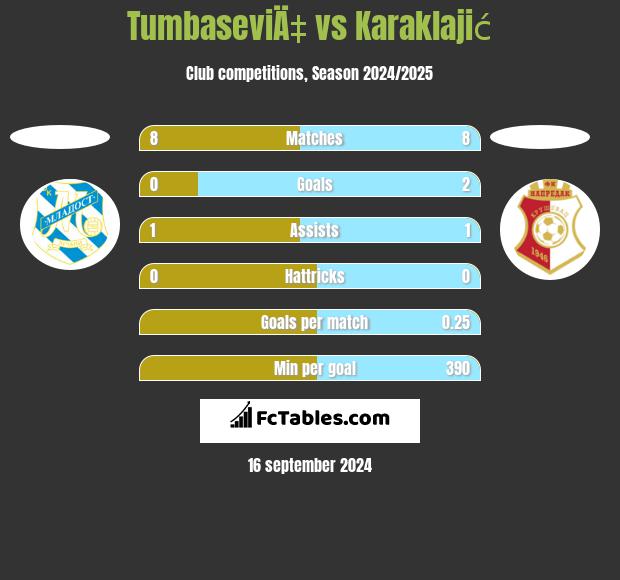 TumbaseviÄ‡ vs Karaklajić h2h player stats