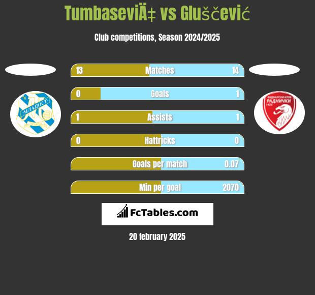 TumbaseviÄ‡ vs Gluščević h2h player stats