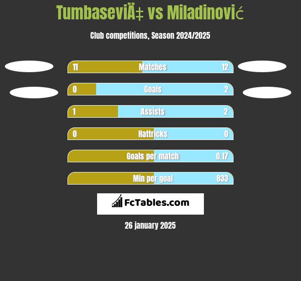 TumbaseviÄ‡ vs Miladinović h2h player stats