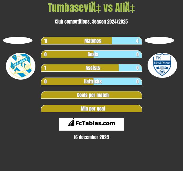 TumbaseviÄ‡ vs AliÄ‡ h2h player stats