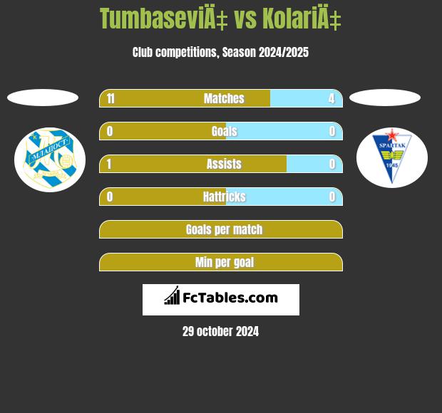 TumbaseviÄ‡ vs KolariÄ‡ h2h player stats