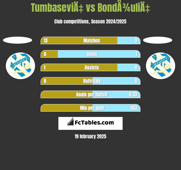 TumbaseviÄ‡ vs BondÅ¾uliÄ‡ h2h player stats