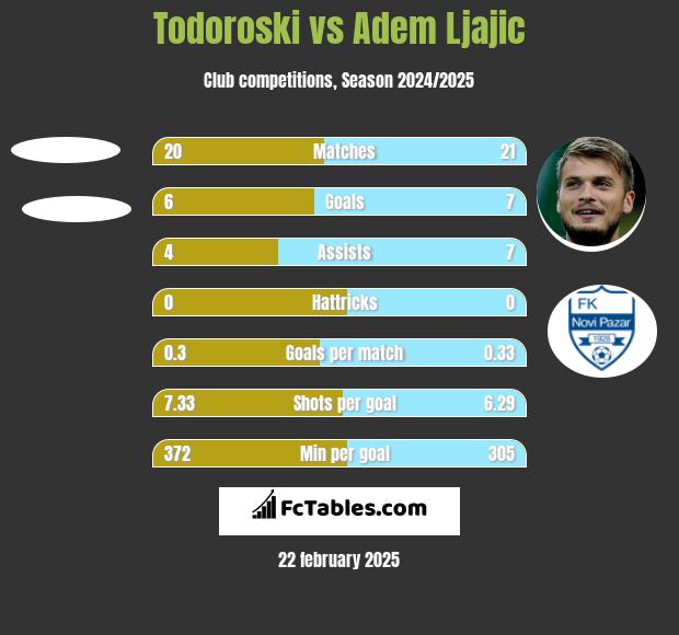 Todoroski vs Adem Ljajić h2h player stats