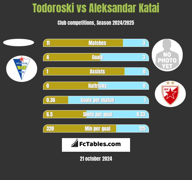 Todoroski vs Aleksandar Katai h2h player stats