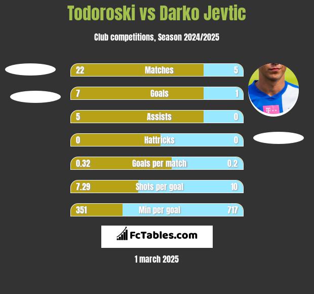 Todoroski vs Darko Jevtic h2h player stats