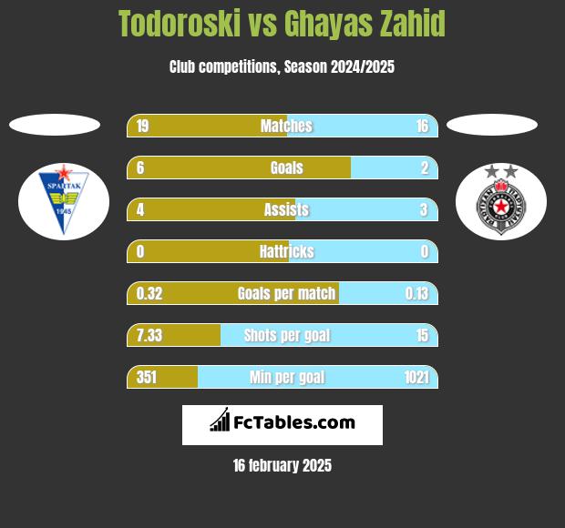 Todoroski vs Ghayas Zahid h2h player stats