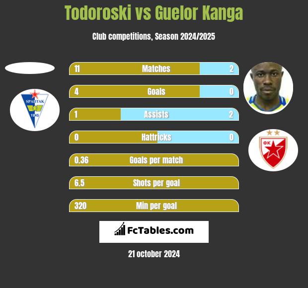 Todoroski vs Guelor Kanga h2h player stats