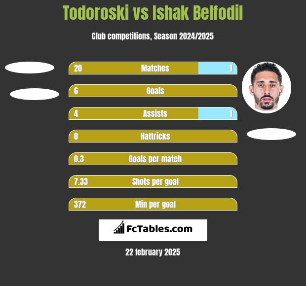 Todoroski vs Ishak Belfodil h2h player stats