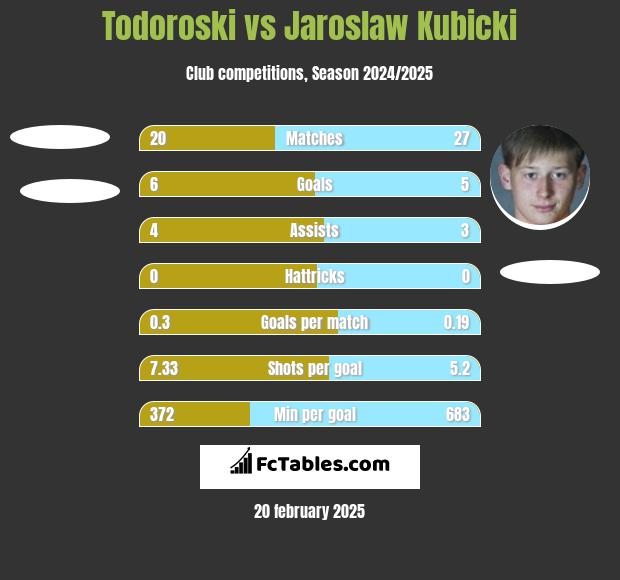 Todoroski vs Jaroslaw Kubicki h2h player stats