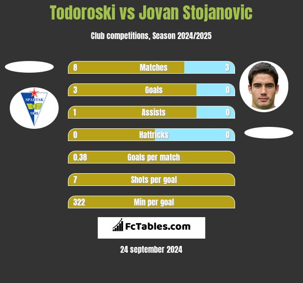 Todoroski vs Jovan Stojanovic h2h player stats