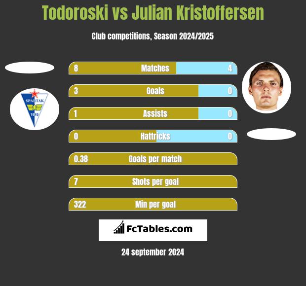 Todoroski vs Julian Kristoffersen h2h player stats