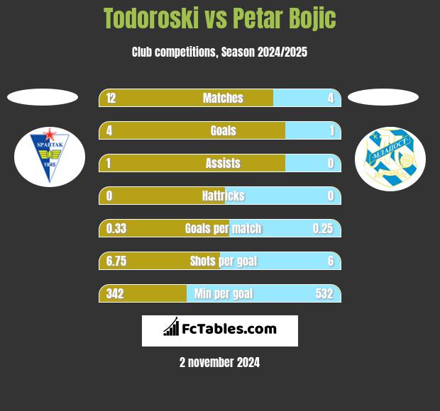 Todoroski vs Petar Bojic h2h player stats