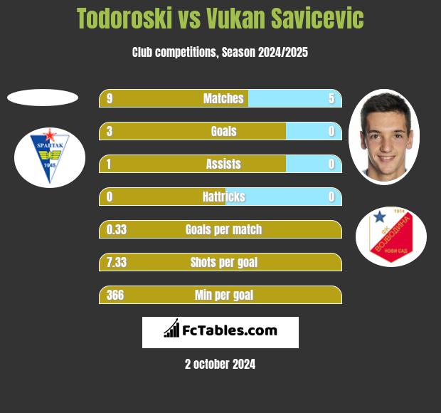 Todoroski vs Vukan Savicevic h2h player stats