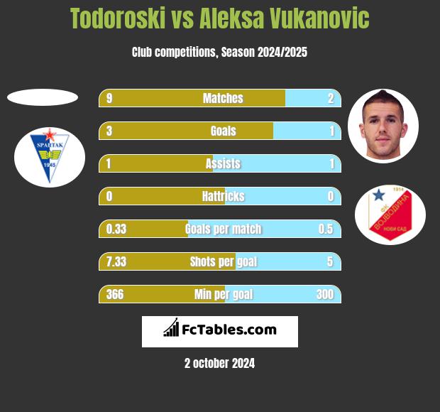 Todoroski vs Aleksa Vukanovic h2h player stats