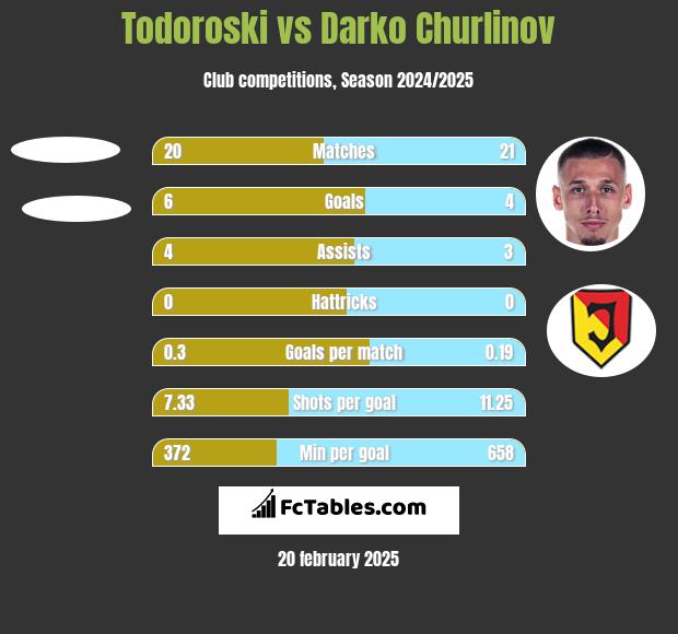 Todoroski vs Darko Churlinov h2h player stats