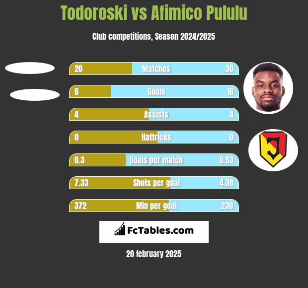 Todoroski vs Afimico Pululu h2h player stats