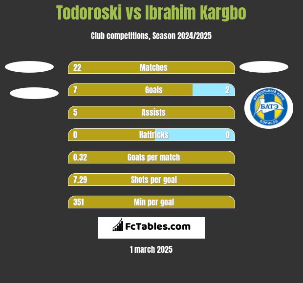 Todoroski vs Ibrahim Kargbo h2h player stats