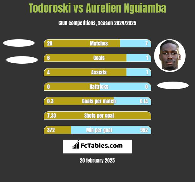 Todoroski vs Aurelien Nguiamba h2h player stats