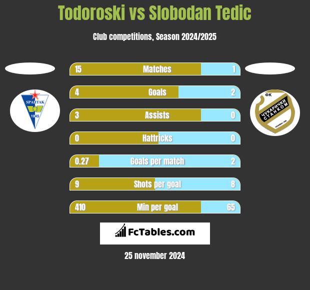 Todoroski vs Slobodan Tedic h2h player stats