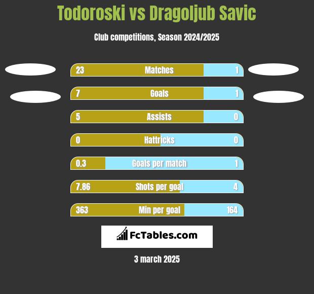 Todoroski vs Dragoljub Savic h2h player stats