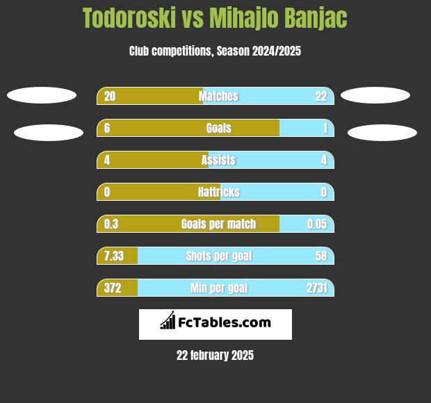 Todoroski vs Mihajlo Banjac h2h player stats