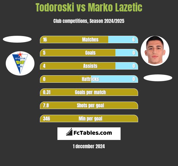 Todoroski vs Marko Lazetic h2h player stats