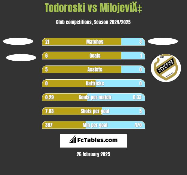 Todoroski vs MilojeviÄ‡ h2h player stats