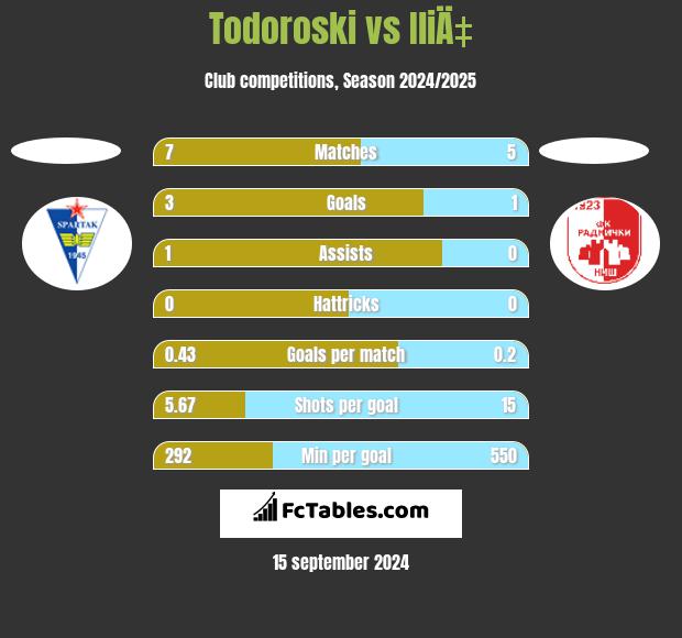 Todoroski vs IliÄ‡ h2h player stats