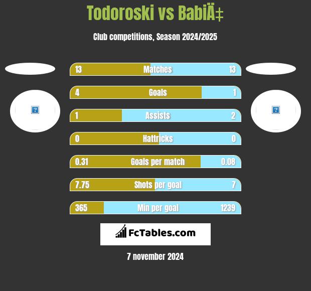 Todoroski vs BabiÄ‡ h2h player stats