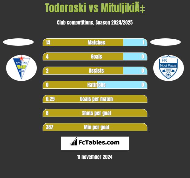 Todoroski vs MituljikiÄ‡ h2h player stats