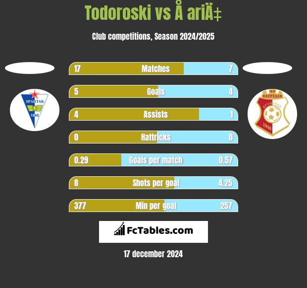 Todoroski vs Å ariÄ‡ h2h player stats