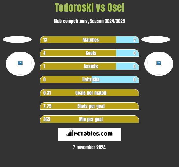 Todoroski vs Osei h2h player stats