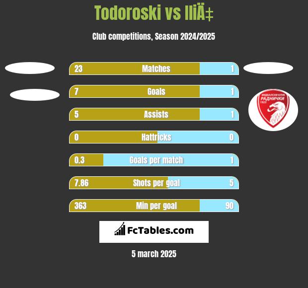 Todoroski vs IliÄ‡ h2h player stats