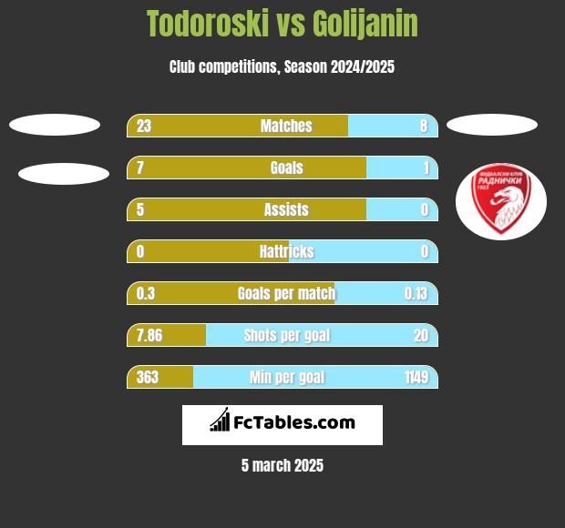 Todoroski vs Golijanin h2h player stats