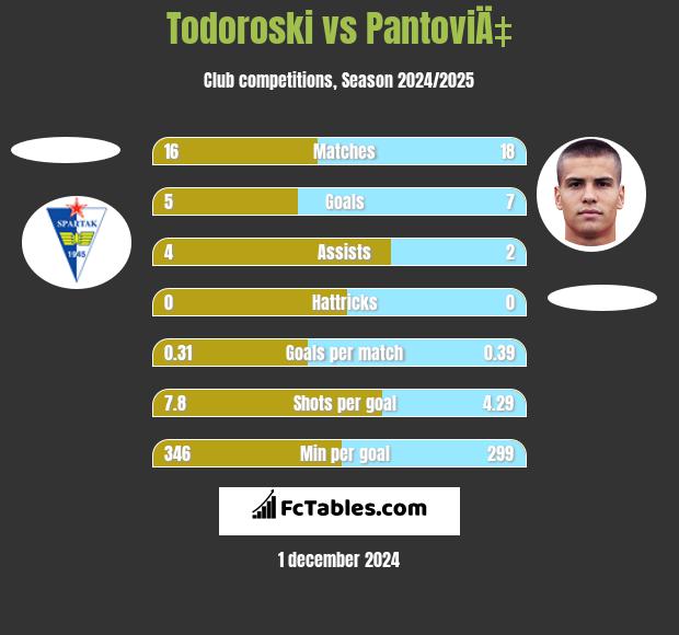 Todoroski vs PantoviÄ‡ h2h player stats