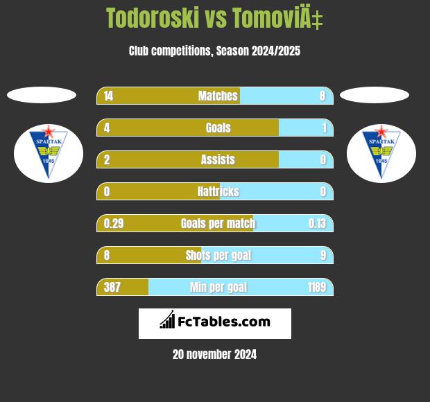 Todoroski vs TomoviÄ‡ h2h player stats